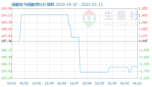 1月11日硝酸铵与硝酸钾比价指数图