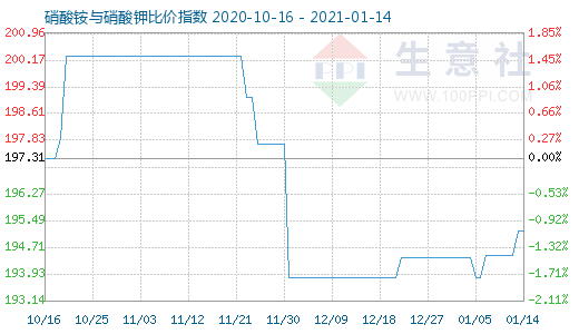 1月14日硝酸铵与硝酸钾比价指数图
