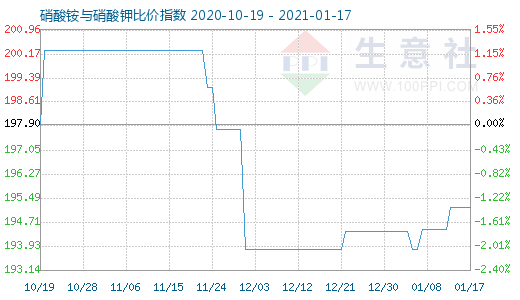 1月17日硝酸铵与硝酸钾比价指数图