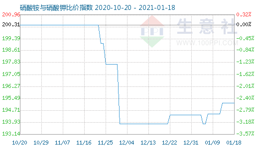 1月18日硝酸铵与硝酸钾比价指数图