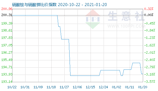 1月20日硝酸铵与硝酸钾比价指数图