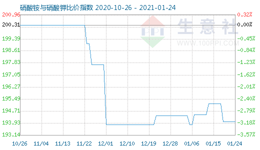 1月24日硝酸铵与硝酸钾比价指数图