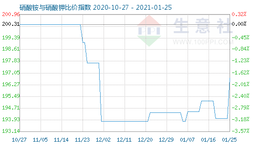 1月25日硝酸铵与硝酸钾比价指数图
