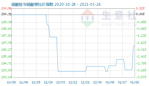 1月26日硝酸铵与硝酸钾比价指数图