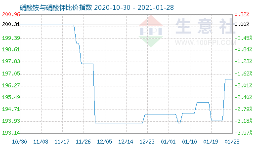 1月28日硝酸铵与硝酸钾比价指数图