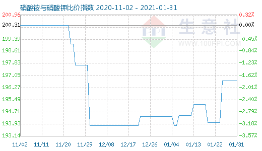 1月31日硝酸铵与硝酸钾比价指数图