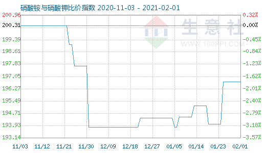 2月1日硝酸铵与硝酸钾比价指数图