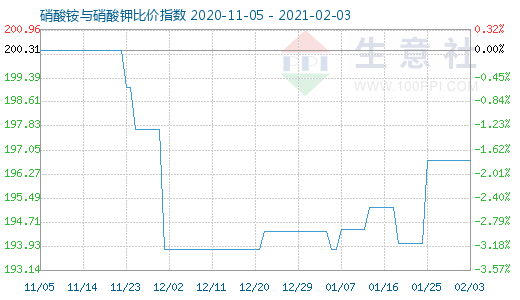 2月3日硝酸铵与硝酸钾比价指数图
