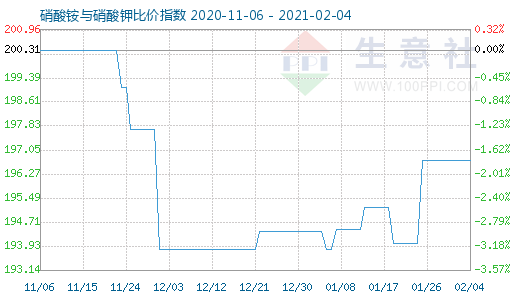2月4日硝酸铵与硝酸钾比价指数图