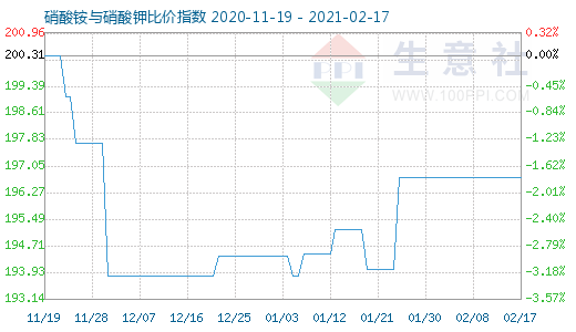 2月17日硝酸铵与硝酸钾比价指数图