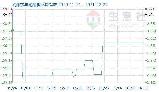 2月22日硝酸铵与硝酸钾比价指数图