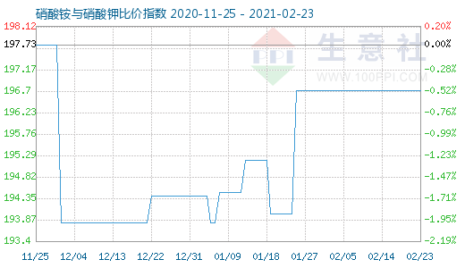 2月23日硝酸铵与硝酸钾比价指数图