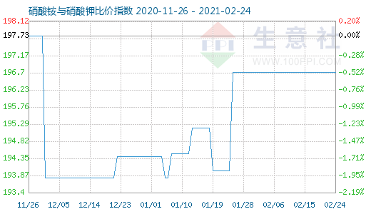 2月24日硝酸铵与硝酸钾比价指数图