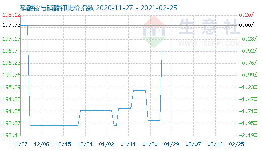 2月25日硝酸铵与硝酸钾比价指数图