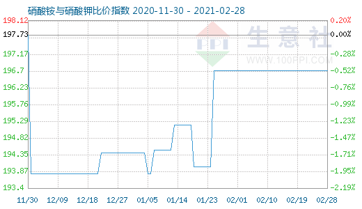 2月28日硝酸铵与硝酸钾比价指数图