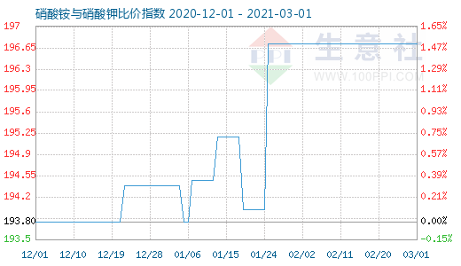 3月1日硝酸铵与硝酸钾比价指数图
