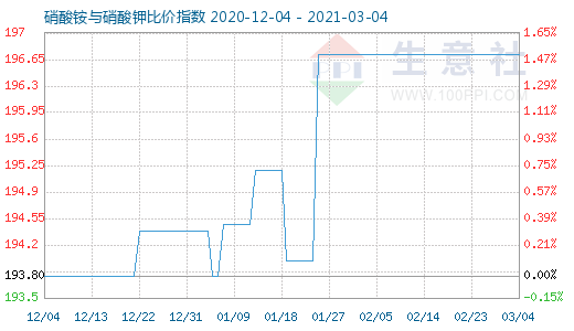 3月4日硝酸铵与硝酸钾比价指数图