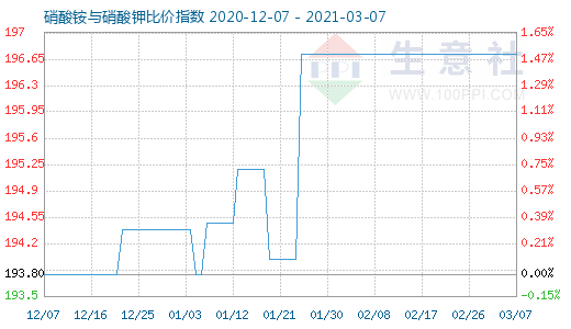 3月7日硝酸铵与硝酸钾比价指数图