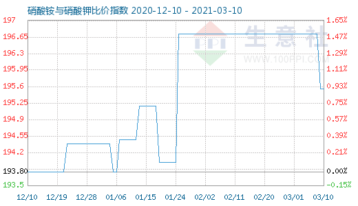 3月10日硝酸铵与硝酸钾比价指数图