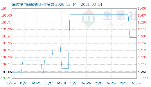 3月14日硝酸铵与硝酸钾比价指数图