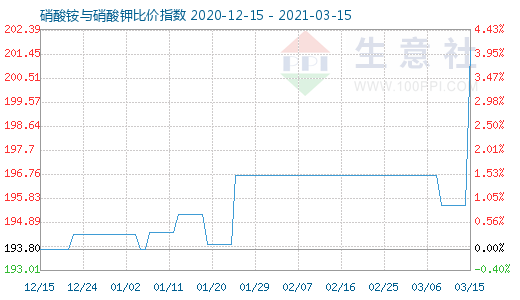 3月15日硝酸铵与硝酸钾比价指数图