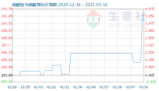 3月16日硝酸铵与硝酸钾比价指数图