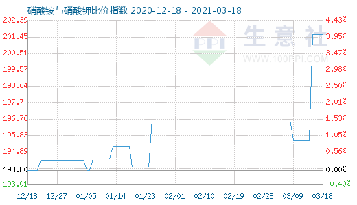 3月18日硝酸铵与硝酸钾比价指数图