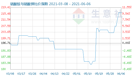 6月6日硝酸铵与硝酸钾比价指数图