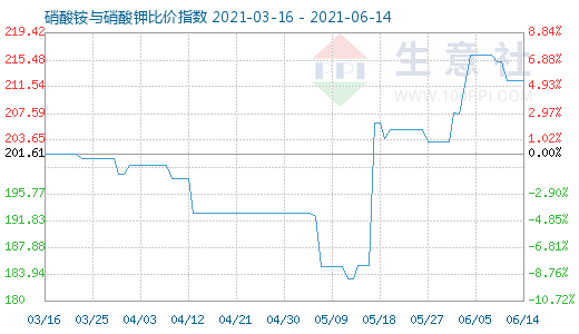 6月14日硝酸铵与硝酸钾比价指数图