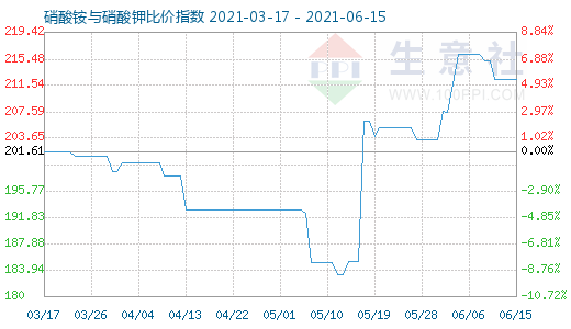 6月15日硝酸铵与硝酸钾比价指数图