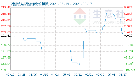 6月17日硝酸铵与硝酸钾比价指数图