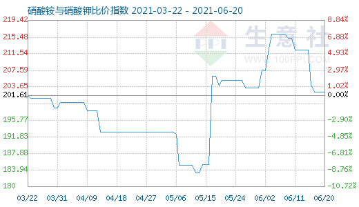 6月20日硝酸铵与硝酸钾比价指数图