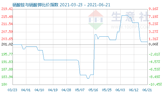 6月21日硝酸铵与硝酸钾比价指数图