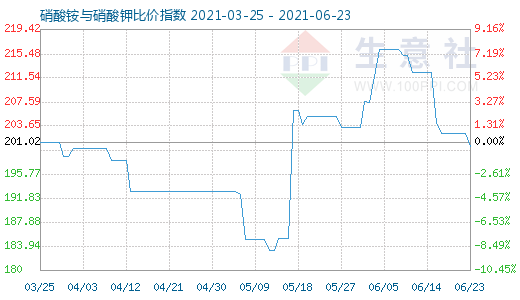 6月23日硝酸铵与硝酸钾比价指数图