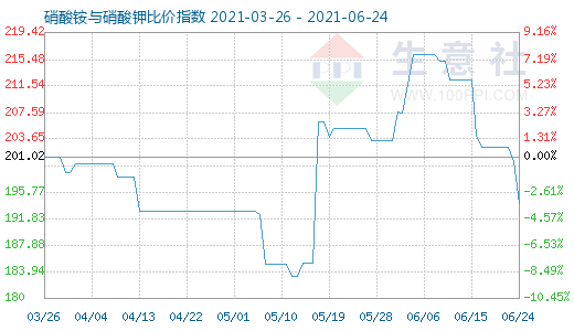 6月24日硝酸铵与硝酸钾比价指数图