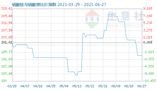 6月27日硝酸铵与硝酸钾比价指数图