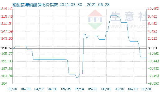 6月28日硝酸铵与硝酸钾比价指数图