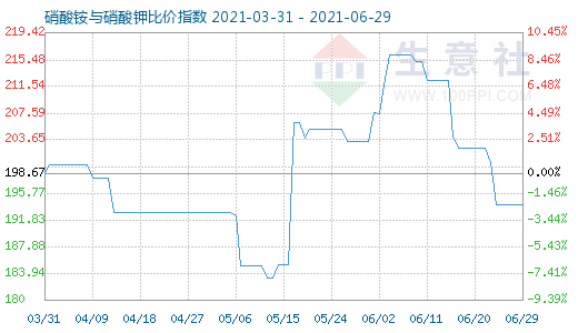 6月29日硝酸铵与硝酸钾比价指数图