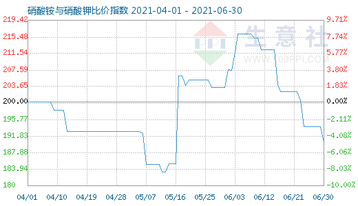 6月30日硝酸铵与硝酸钾比价指数图