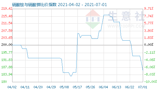 7月1日硝酸铵与硝酸钾比价指数图