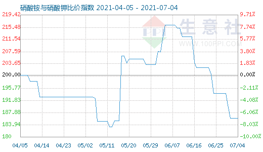 7月4日硝酸铵与硝酸钾比价指数图