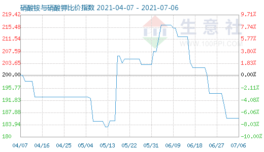 7月6日硝酸铵与硝酸钾比价指数图