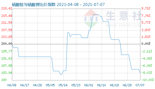 7月7日硝酸铵与硝酸钾比价指数图