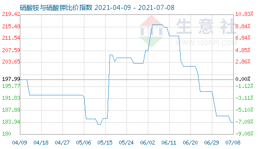 7月8日硝酸铵与硝酸钾比价指数图