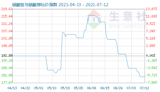 7月12日硝酸铵与硝酸钾比价指数图