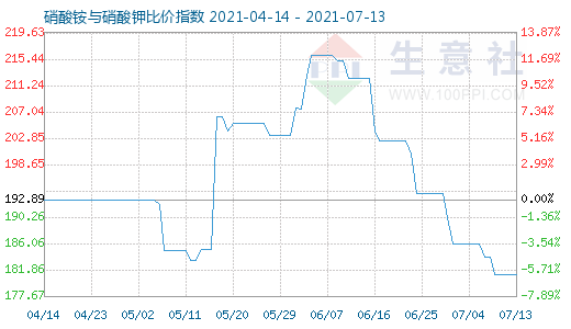 7月13日硝酸铵与硝酸钾比价指数图