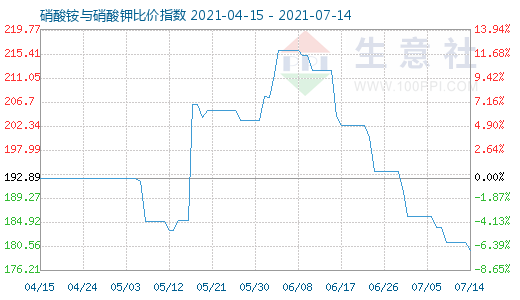 7月14日硝酸铵与硝酸钾比价指数图
