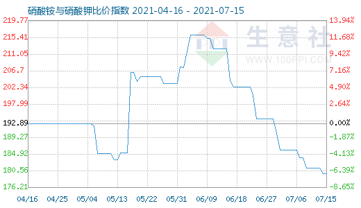 7月15日硝酸铵与硝酸钾比价指数图
