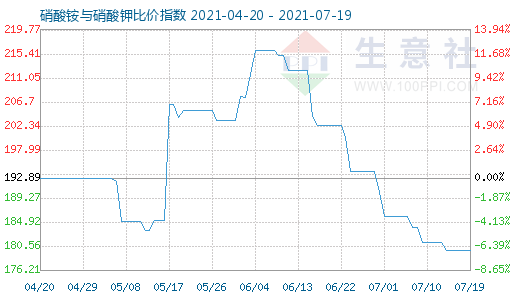 7月19日硝酸铵与硝酸钾比价指数图