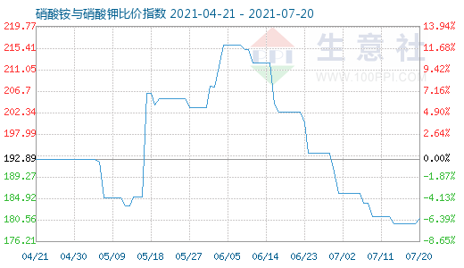 7月20日硝酸铵与硝酸钾比价指数图
